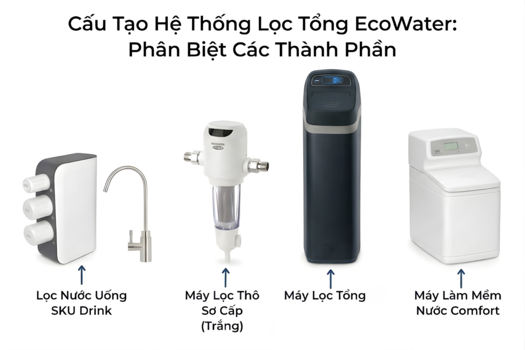 Lọc Tổng Đầu Nguồn